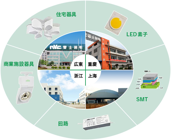 製造開発