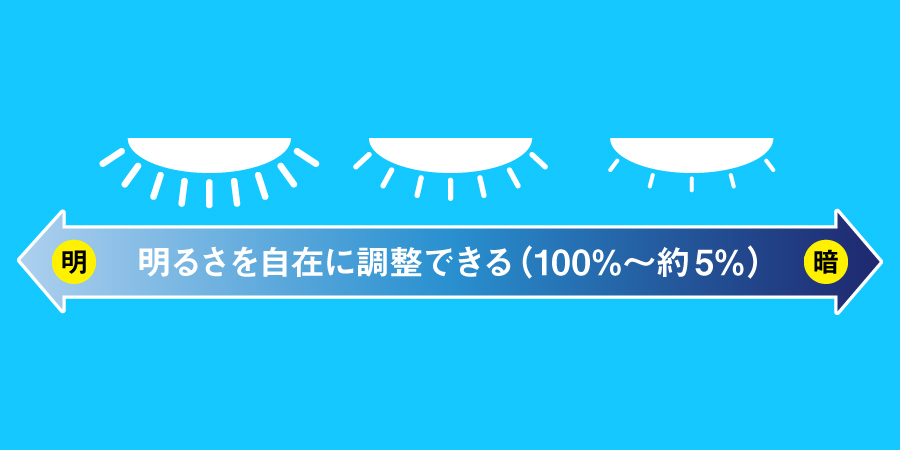 明るさを自在に調整できる（100%〜約5%）