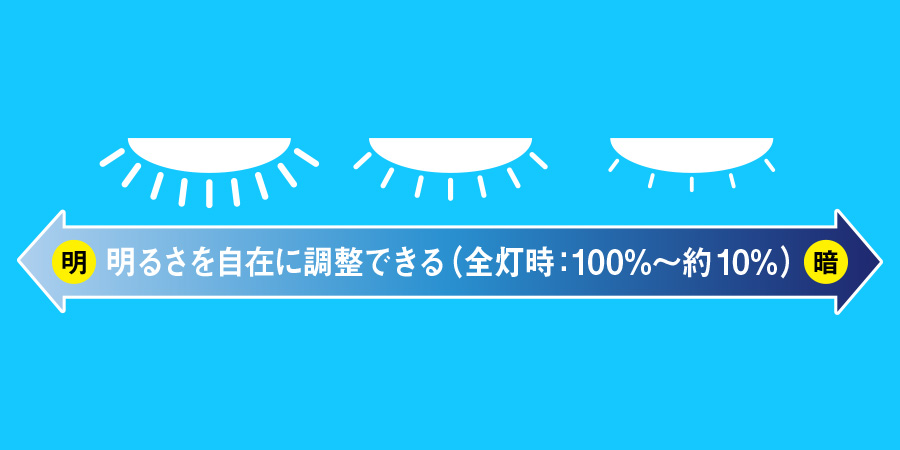 明るさを自在に調整できる(全光時:100%〜約10%)
