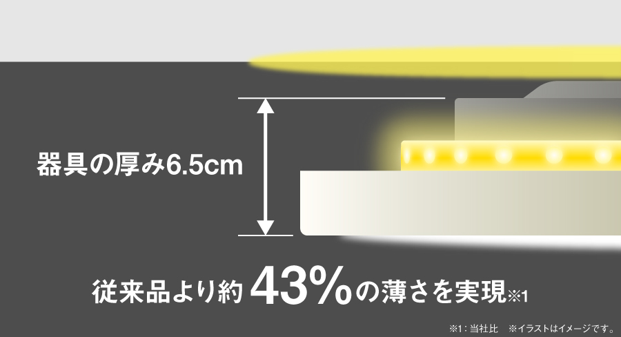 従来品と比べて約43%の薄さを実現