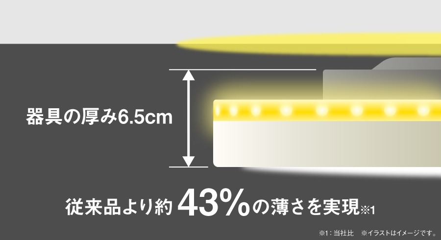 従来品と比べて約43%の薄さを実現